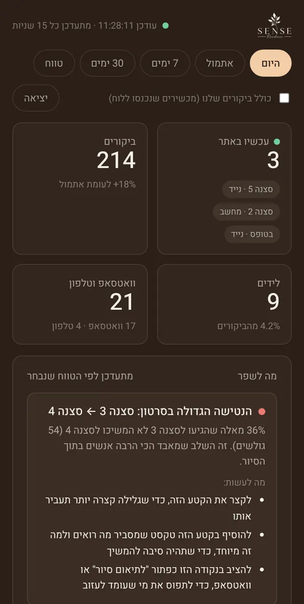 לוח הבקרה של SENSE בטלפון: ביקורים, לידים, וכרטיס 'מה לשפר' שמצביע על הסצנה עם הנטישה הגדולה